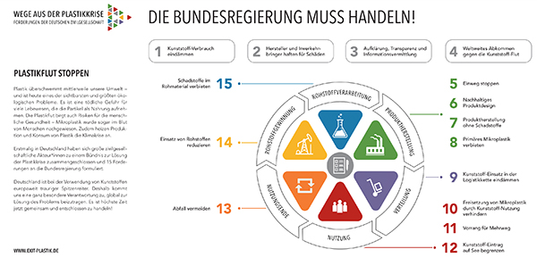 Unterrichtsmaterial der Klasse 12/13 der Schue am Meer